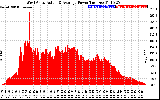 Solar PV/Inverter Performance West Array Actual & Average Power Output