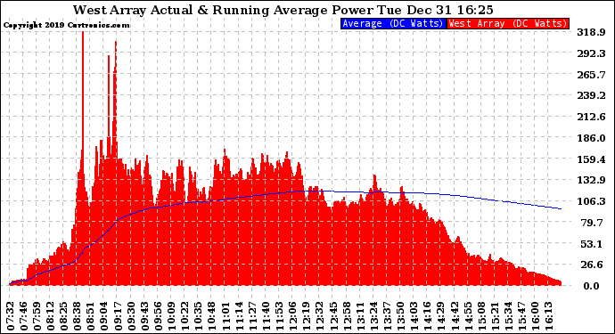 Solar PV/Inverter Performance West Array Actual & Running Average Power Output