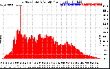 Solar PV/Inverter Performance East Array Actual & Average Power Output