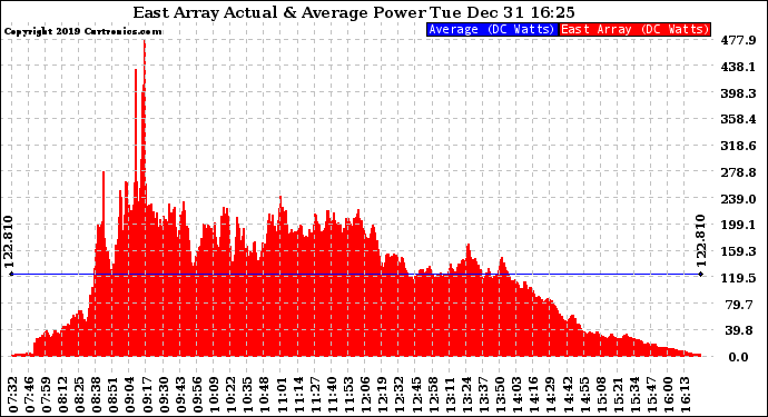Solar PV/Inverter Performance East Array Actual & Average Power Output