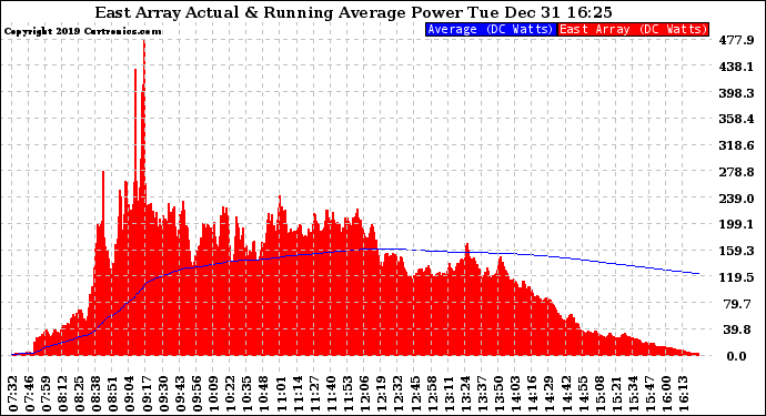 Solar PV/Inverter Performance East Array Actual & Running Average Power Output