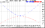 Solar PV/Inverter Performance Sun Altitude Angle & Sun Incidence Angle on PV Panels