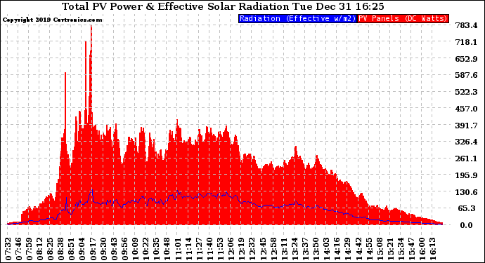 Solar PV/Inverter Performance Total PV Panel Power Output & Effective Solar Radiation