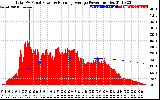 Solar PV/Inverter Performance Total PV Panel & Running Average Power Output