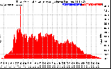 Solar PV/Inverter Performance Total PV Panel Power Output