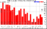 Solar PV/Inverter Performance Weekly Solar Energy Production Value