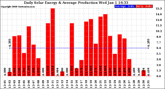Solar PV/Inverter Performance Daily Solar Energy Production