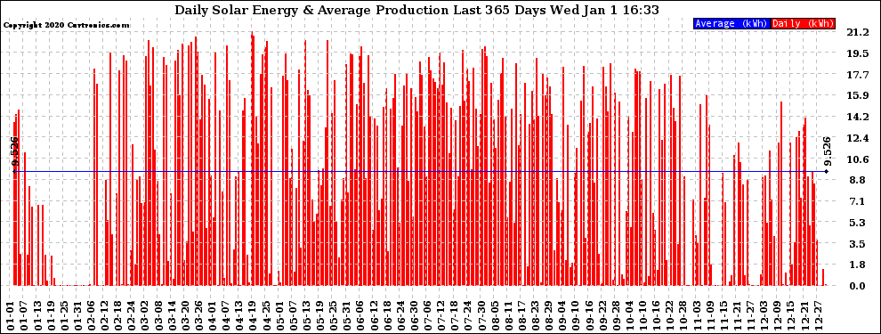Solar PV/Inverter Performance Daily Solar Energy Production Last 365 Days