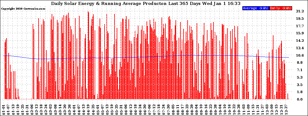 Solar PV/Inverter Performance Daily Solar Energy Production Running Average Last 365 Days