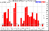 Solar PV/Inverter Performance Daily Solar Energy Production Value