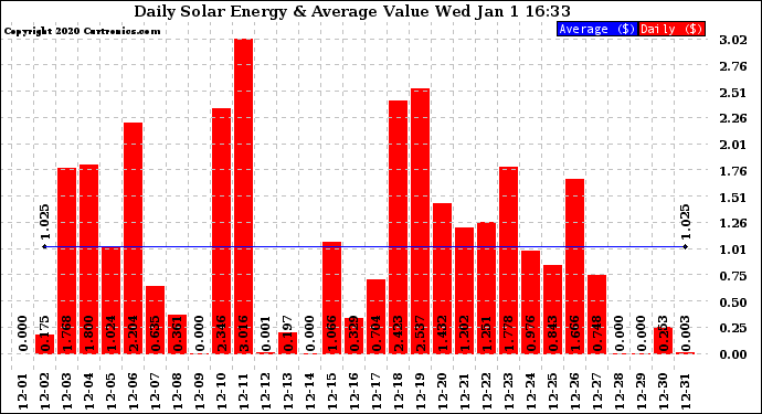 Solar PV/Inverter Performance Daily Solar Energy Production Value