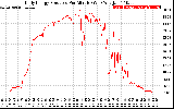 Solar PV/Inverter Performance Daily Energy Production Per Minute