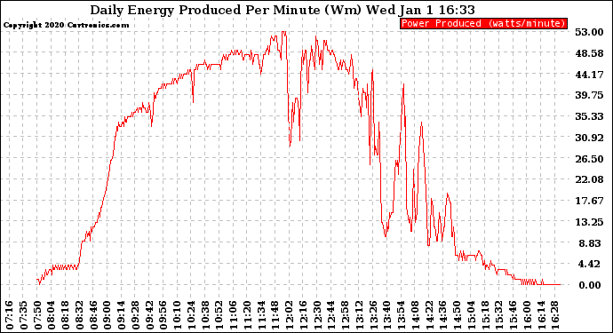 Solar PV/Inverter Performance Daily Energy Production Per Minute
