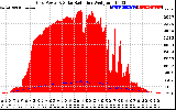 Solar PV/Inverter Performance Grid Power & Solar Radiation