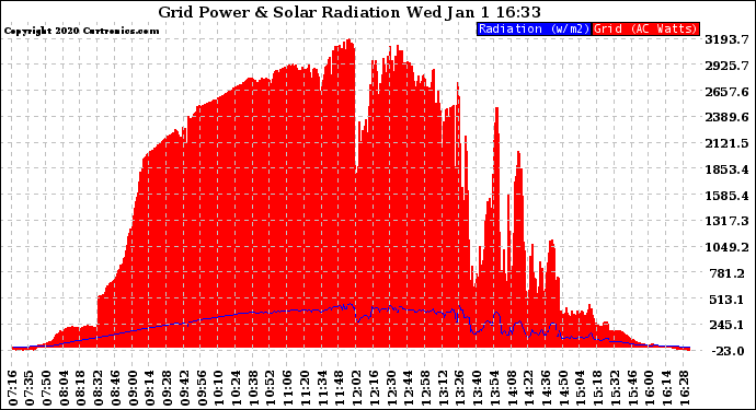 Solar PV/Inverter Performance Grid Power & Solar Radiation