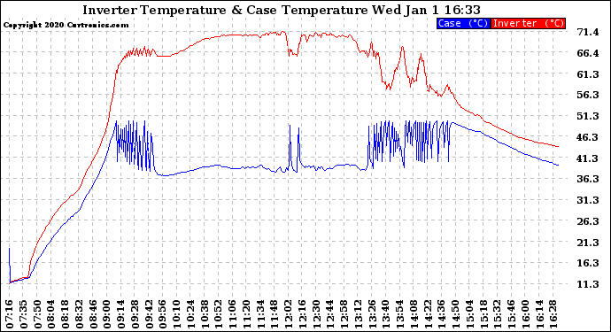 Solar PV/Inverter Performance Inverter Operating Temperature