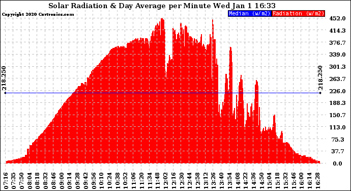 Solar PV/Inverter Performance Solar Radiation & Day Average per Minute