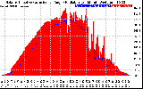 Solar PV/Inverter Performance Solar Radiation & Effective Solar Radiation per Minute