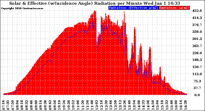 Solar PV/Inverter Performance Solar Radiation & Effective Solar Radiation per Minute