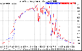 Solar PV/Inverter Performance Photovoltaic Panel Current Output