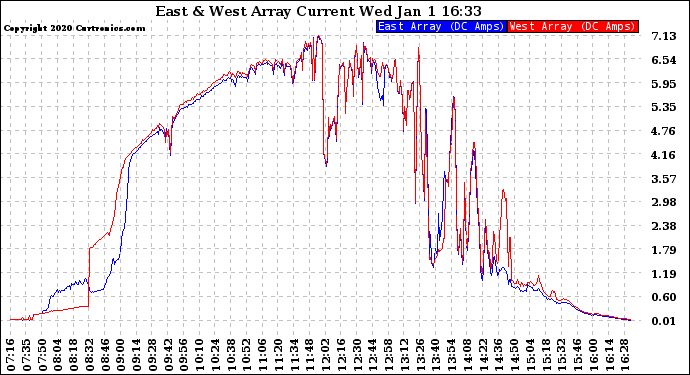 Solar PV/Inverter Performance Photovoltaic Panel Current Output