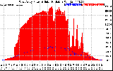 Solar PV/Inverter Performance West Array Power Output & Solar Radiation