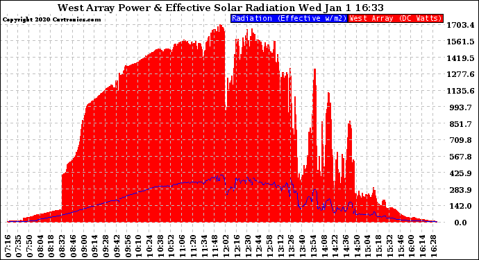 Solar PV/Inverter Performance West Array Power Output & Effective Solar Radiation