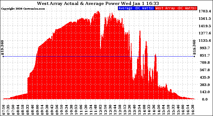Solar PV/Inverter Performance West Array Actual & Average Power Output