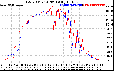 Solar PV/Inverter Performance Photovoltaic Panel Power Output