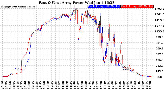 Solar PV/Inverter Performance Photovoltaic Panel Power Output