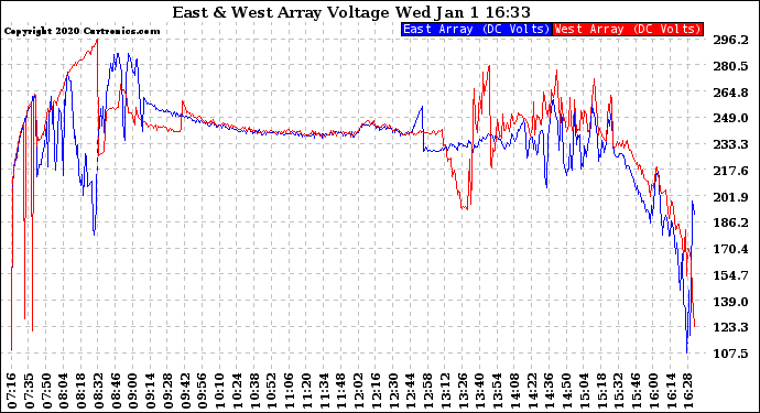 Solar PV/Inverter Performance Photovoltaic Panel Voltage Output