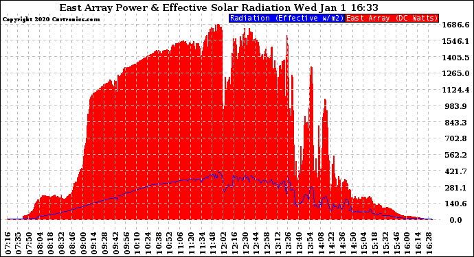 Solar PV/Inverter Performance East Array Power Output & Effective Solar Radiation