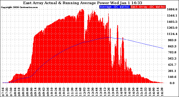 Solar PV/Inverter Performance East Array Actual & Running Average Power Output