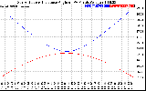 Solar PV/Inverter Performance Sun Altitude Angle & Sun Incidence Angle on PV Panels