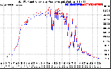 Solar PV/Inverter Performance PV Panel Power Output & Inverter Power Output
