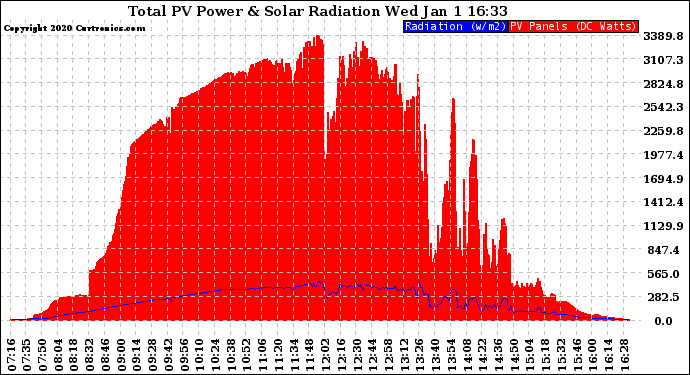 Solar PV/Inverter Performance Total PV Panel Power Output & Solar Radiation