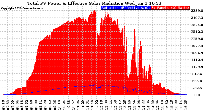 Solar PV/Inverter Performance Total PV Panel Power Output & Effective Solar Radiation