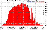 Solar PV/Inverter Performance Total PV Panel Power Output