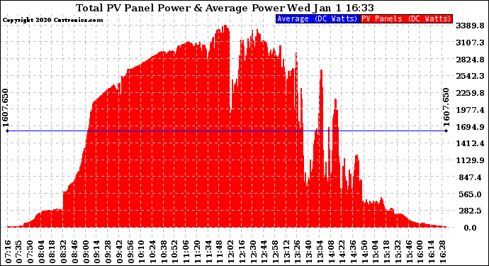 Solar PV/Inverter Performance Total PV Panel Power Output