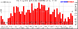 Milwaukee Solar Powered Home WeeklyProduction52