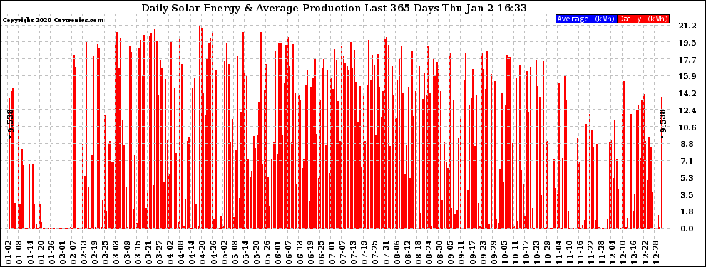 Solar PV/Inverter Performance Daily Solar Energy Production Last 365 Days