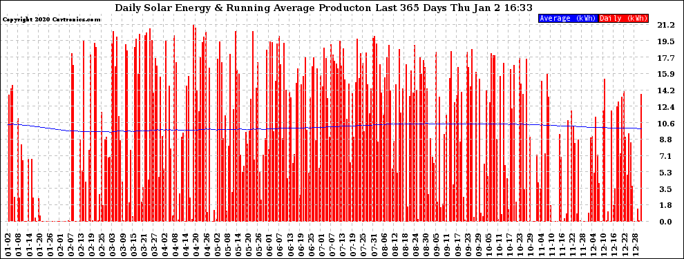 Solar PV/Inverter Performance Daily Solar Energy Production Running Average Last 365 Days