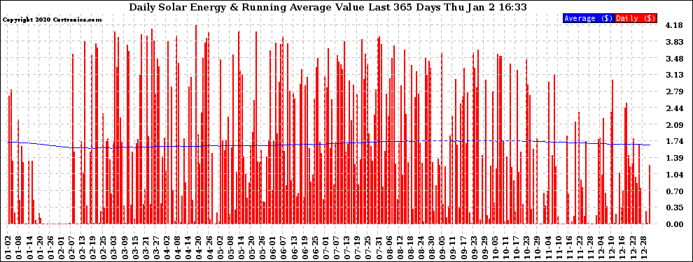 Solar PV/Inverter Performance Daily Solar Energy Production Value Running Average Last 365 Days