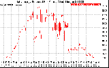 Solar PV/Inverter Performance Daily Energy Production Per Minute