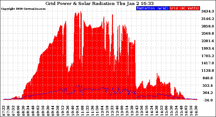 Solar PV/Inverter Performance Grid Power & Solar Radiation