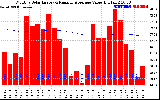 Solar PV/Inverter Performance Monthly Solar Energy Production Value Running Average