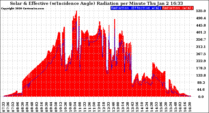 Solar PV/Inverter Performance Solar Radiation & Effective Solar Radiation per Minute