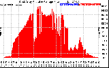 Solar PV/Inverter Performance West Array Actual & Average Power Output