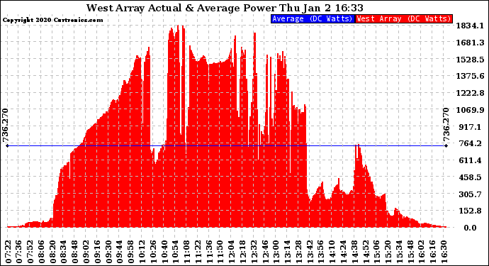 Solar PV/Inverter Performance West Array Actual & Average Power Output