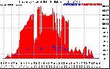 Solar PV/Inverter Performance East Array Power Output & Solar Radiation